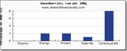 thiamin and nutrition facts in thiamine in goose per 100g